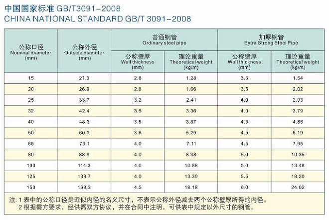 大口徑螺旋管標(biāo)準(zhǔn)表